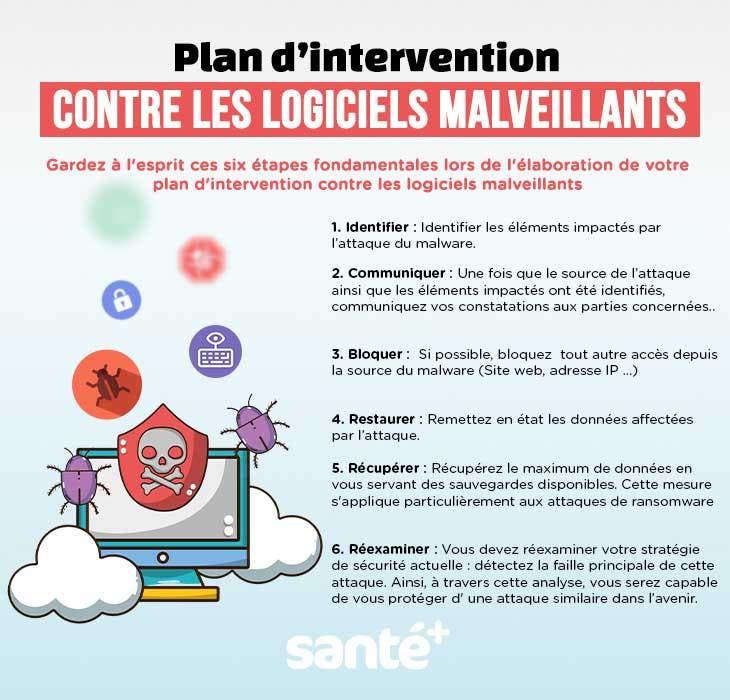 Étapes impliquées dans le plan d'intervention contre les logiciels malveillants