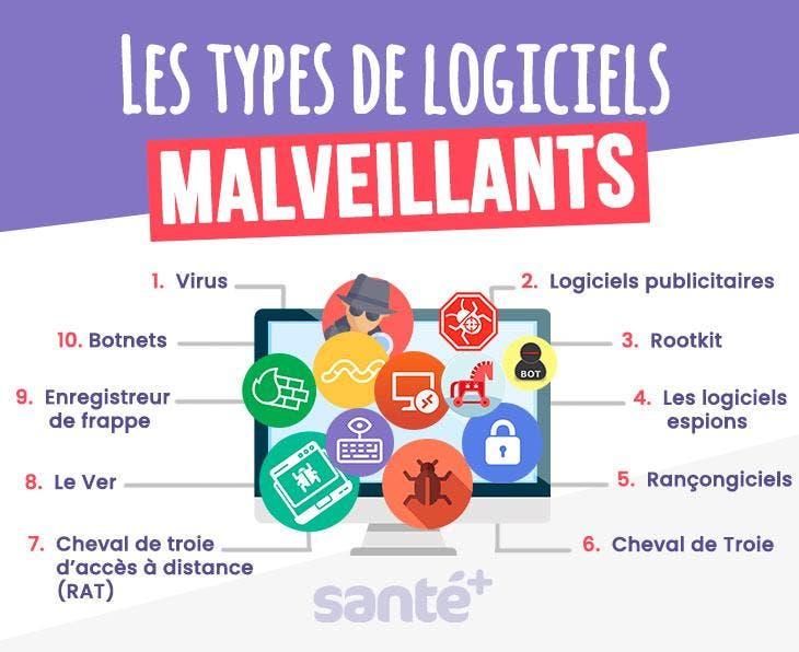 Différents types de malware